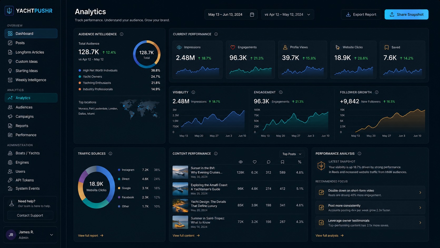 YachtPushr analytics